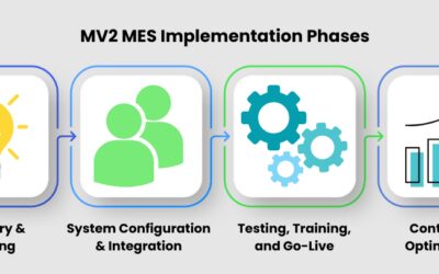 MV2 MES Implementation Phases: What to Expect