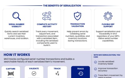 MV2 Serialization & Traceability: Know Where Every Serialized Item Is and Where It Has Been